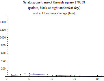Graphics:Sa along one transect through square 170358 (points, black at night and red at day) and a 11 moving average (line)
